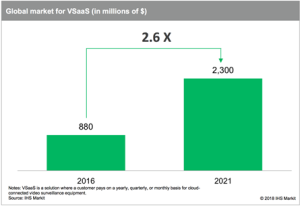 Global market for VSaaS