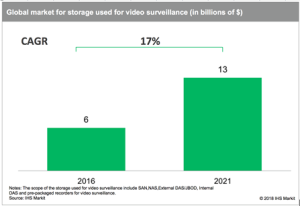 Global market for storage used for video surveilliance