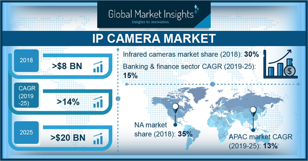 IP Camera Market