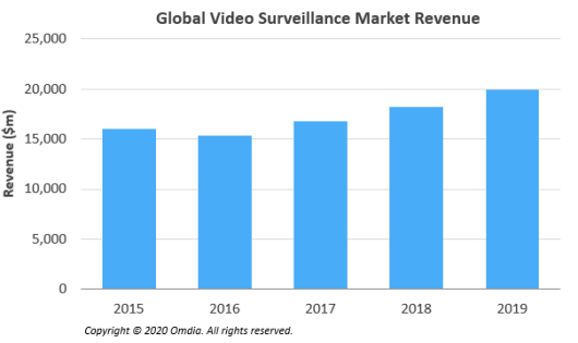 Global video surveillance market revenue