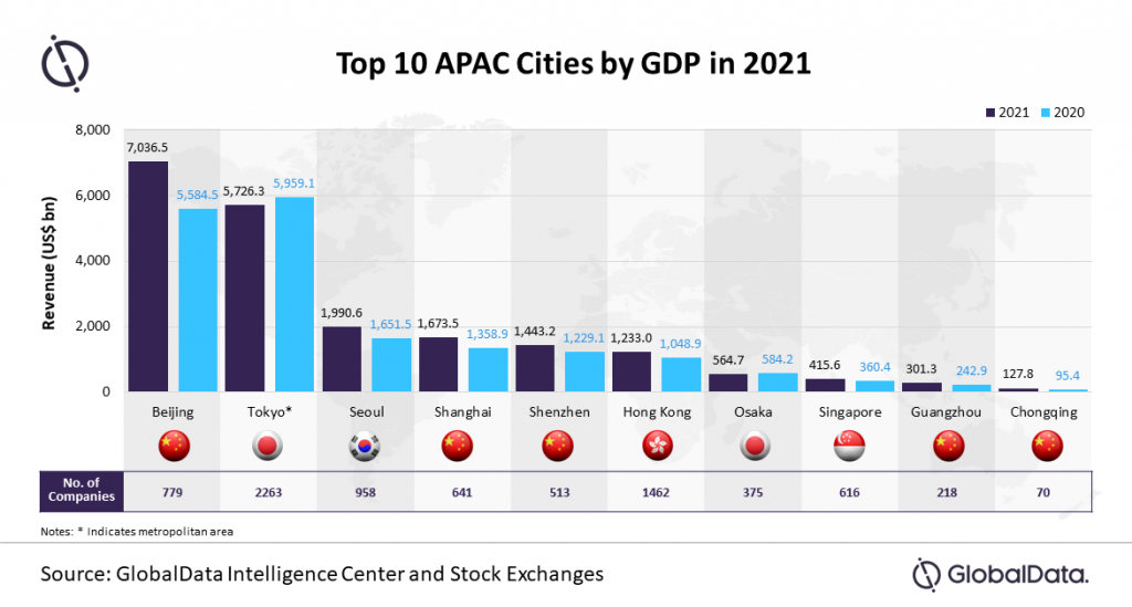 China Dominates top 10 AsiaPacific Cities by GDP Smart Cities Tech