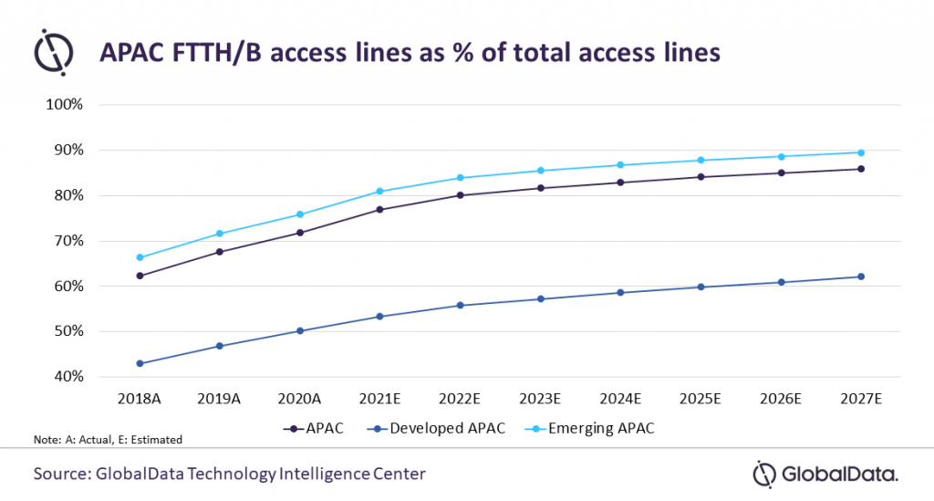 Fibre to Dominate APAC Fixed Communication Services