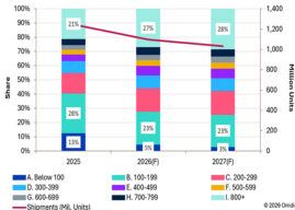 Global smartphone market to contract 12% in 2026 as price mix shifts toward higher price bands