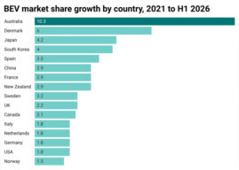 Australia’s electric vehicle sales surge lifts BEV share to 16.5% in H1 2026