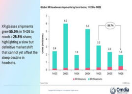 Omdia: Global XR headwear shipments fall 39% in 1H26 as XR glasses growth fails to offset headset decline